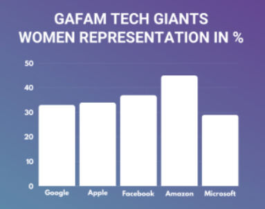 Source :&nbsp;https://www.womentech.net/en-us/women-in-tech-stats