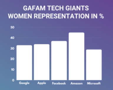 Source : https://www.womentech.net/en-us/women-in-tech-stats