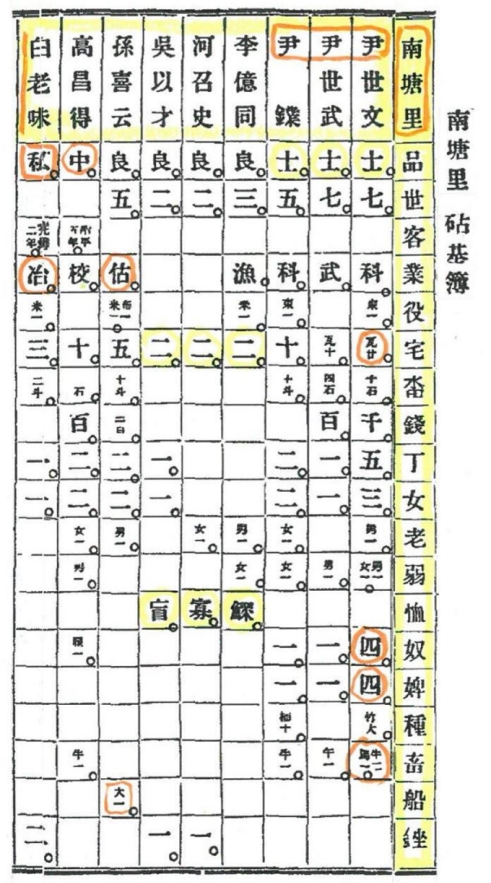 정약용이 가구별 논, 밭, 소, 가족수 등의 현황을 표로 기록한 침기부종횡표. 당시 사람들이 개쩔었다고 합니다.