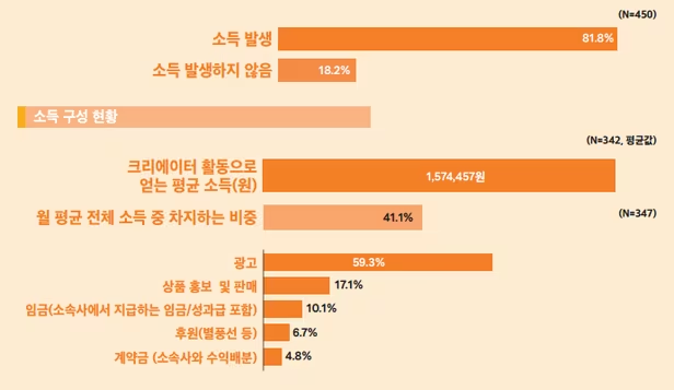 유튜버(콘텐츠 크리에이터)의 월 평균 소득 관련 자료. /한국콘텐츠진흥원