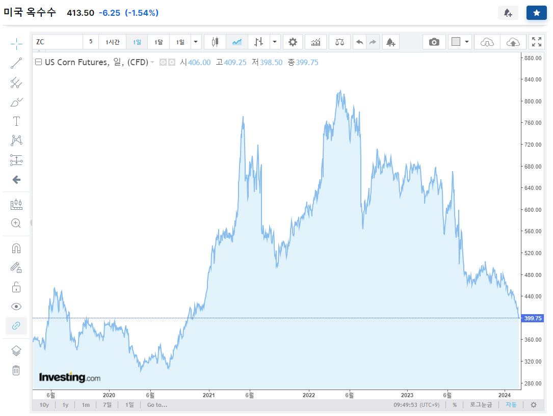 제공TradingView : 미국 옥수수 선물차트