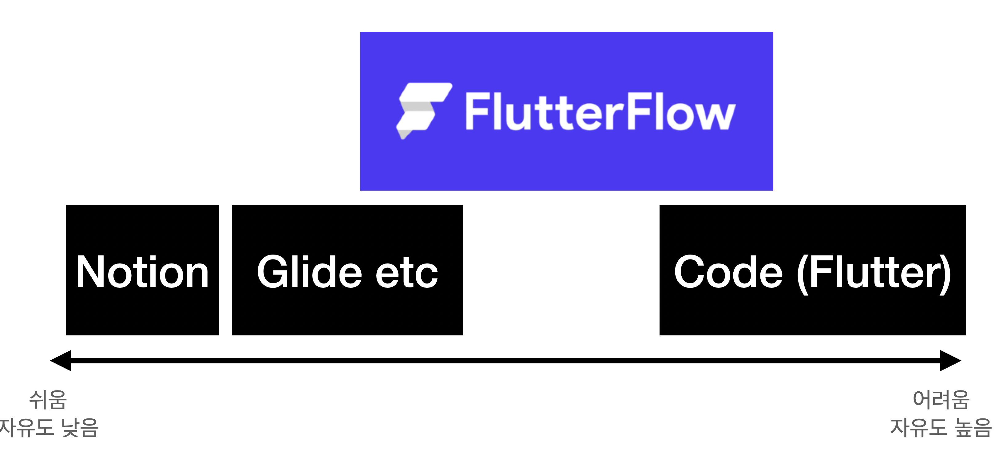 배우기는 어렵지 않지만, 자유도는 그렇게 높지 않습니다. 