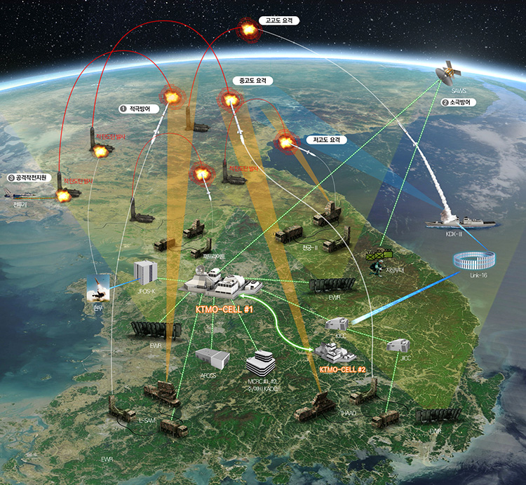 KTMO-CELL / KAMD 체계 개념도