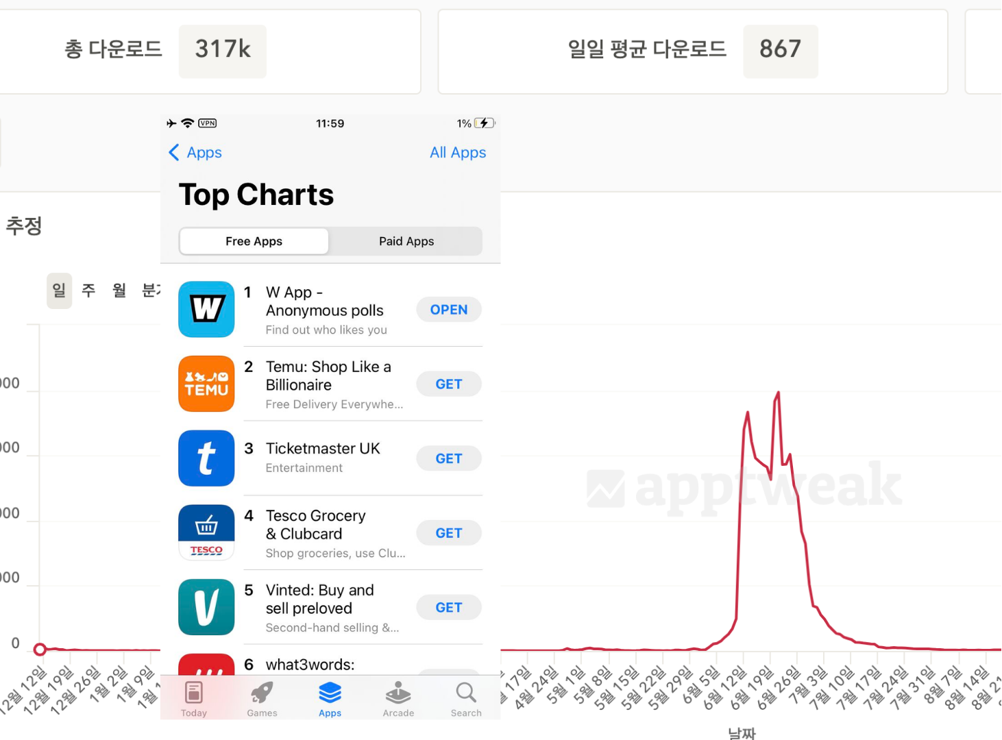 안드로이드 그로스 그래프. iOS까지 합치면 65만명, 매출 1억 6천 정도.