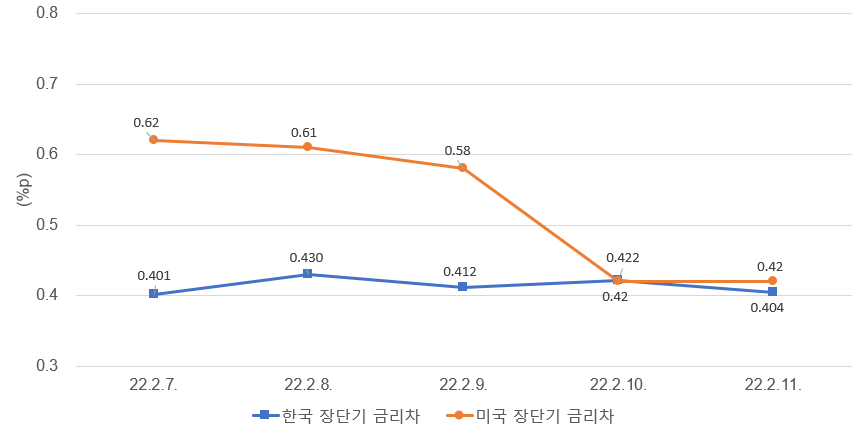 주: 한국은 10년물 - 3년물, 미국은 10년물 - 2년물