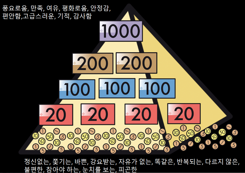 나의 인생을 바꾼 부의 피라미드. 이 피라미드 도식을 보고 얻은 다양한 깨달음 내용을 전부 자세히 전하기에 시간이 부족하여 키워드 중심으로 웨비나를 진행했다. 2024년부터는 개인 코칭에서 개별적 환경에 접목시켜서 많이 활용하고 있다.