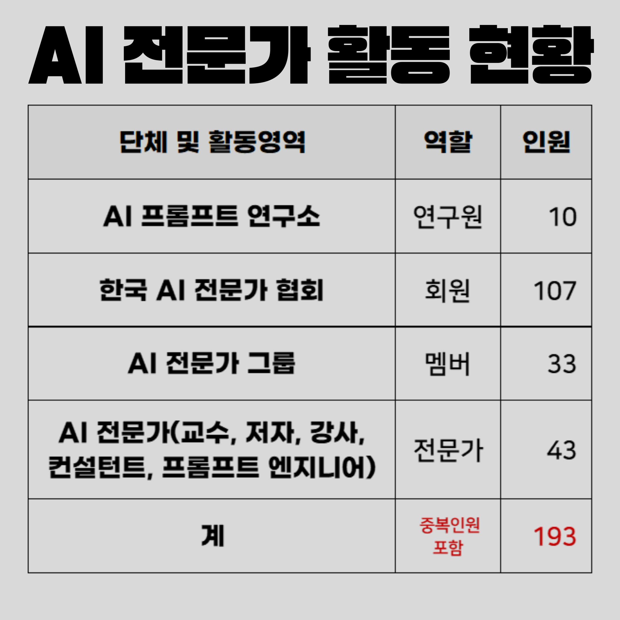 AI 프롬프트 연구소 소장 | 한국 AI 전문가 협회 회장 | AI 전문가 그룹 리더