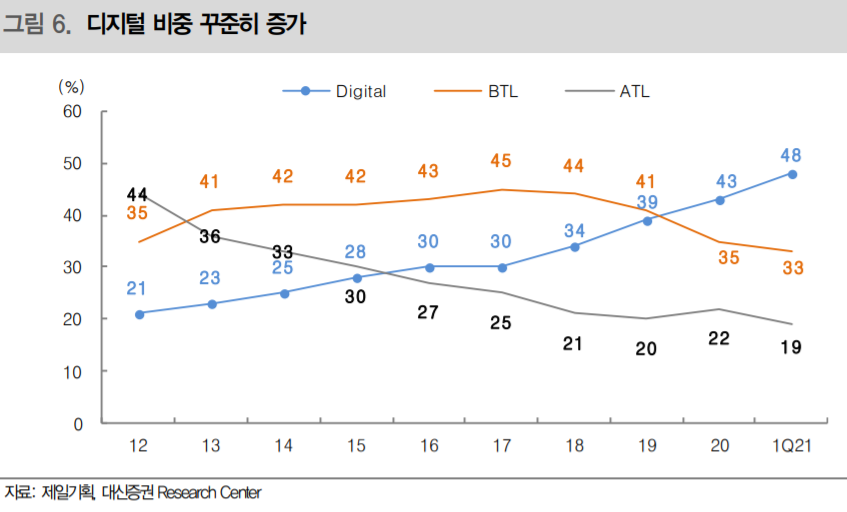 제일기획 매출총이익 중 48%가 디지털. 전통매체(ATL)가 19%이고 전시, 행사 등(BTL)이 33%이다. 