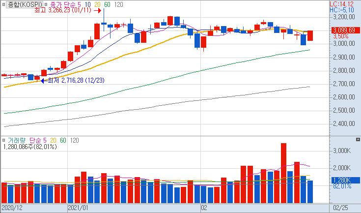 코스피 종합지수. 20일선을 회복한 모습