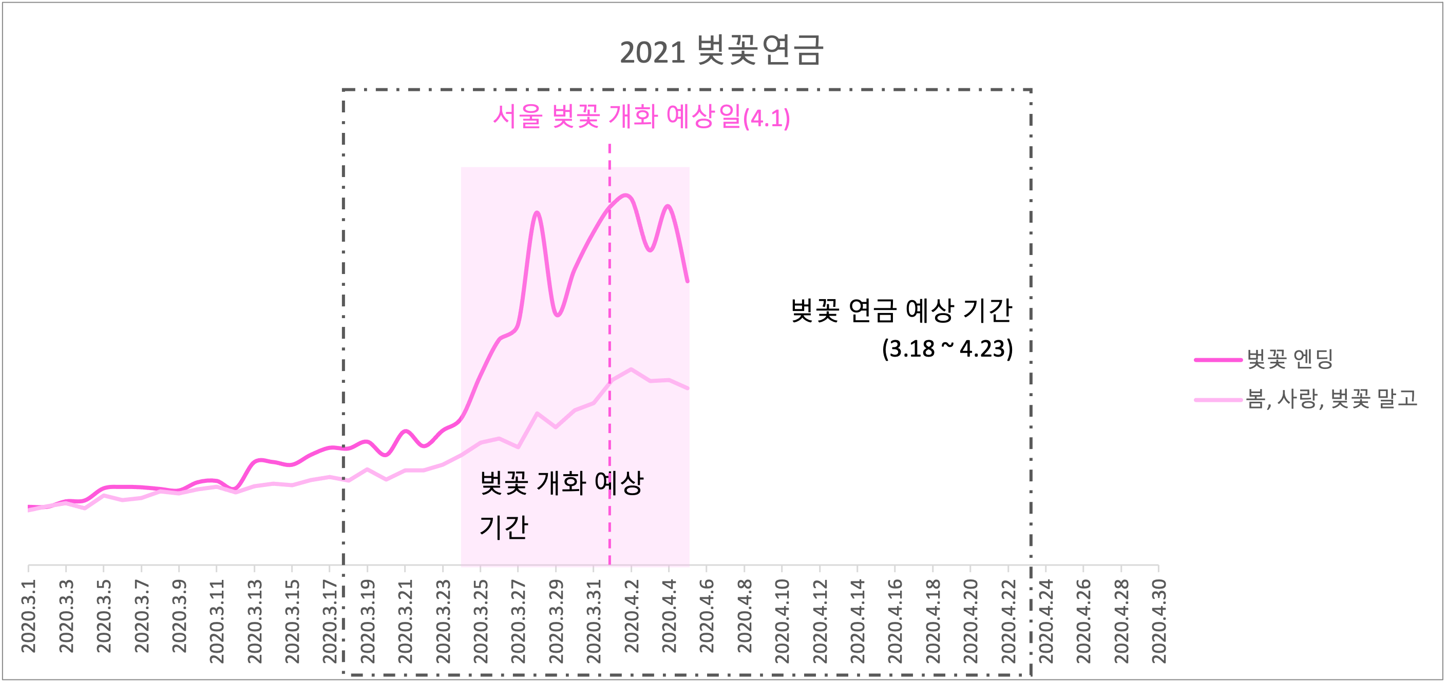 비가 오지 않은 4월 2일 금요일에 피크토요일이지만 비가 온 4월 3일에는 감소 일요일인 4월 4일에 다시 증가합니다.