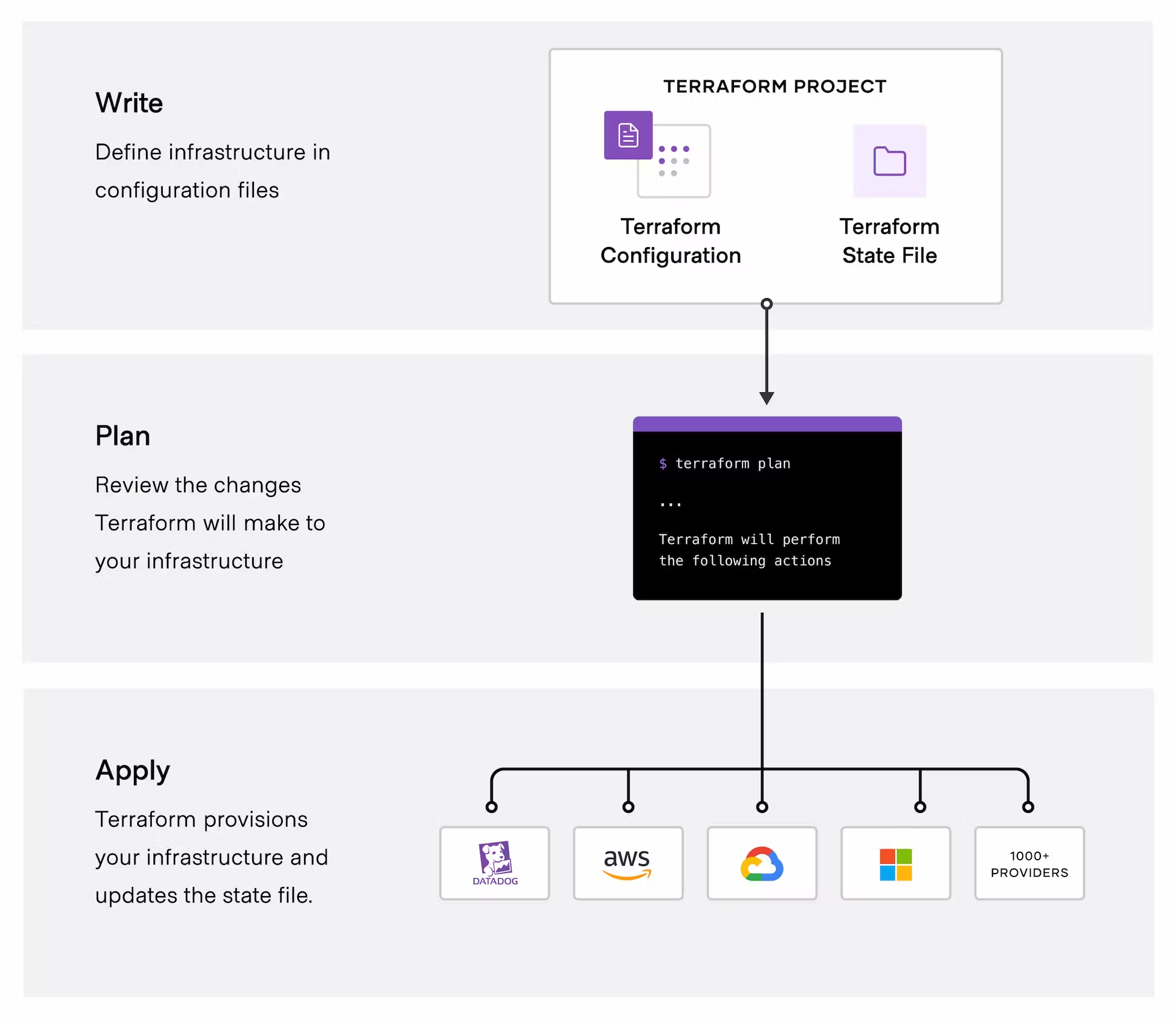 출처: https://developer.hashicorp.com/terraform/intro