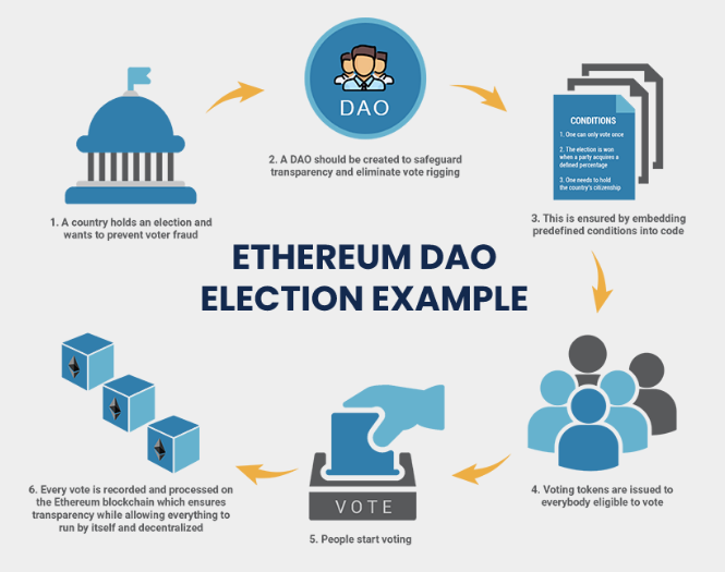 Ethereum DAO – skalex.io