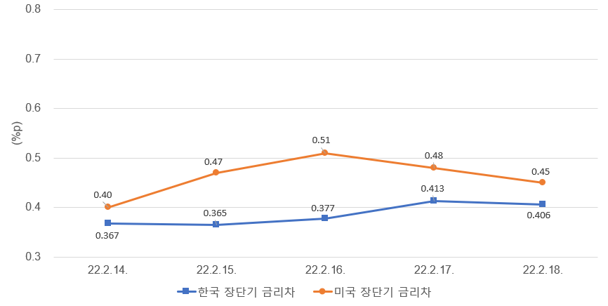 주: 한국은 10년물 - 3년물, 미국은 10년물 - 2년물