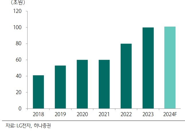 VS수주잔고 현황 - 하나증권