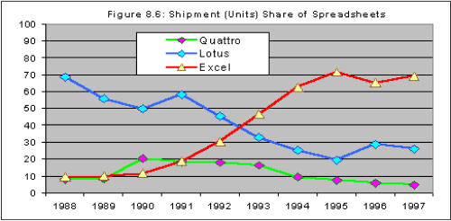 엑셀 점유율, 놀랍지 않습니까?