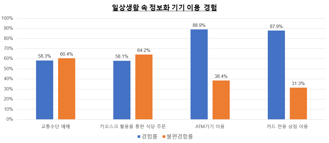 출처: 보건복지부(2021), 2020 노인 실태 조사, p. 11.