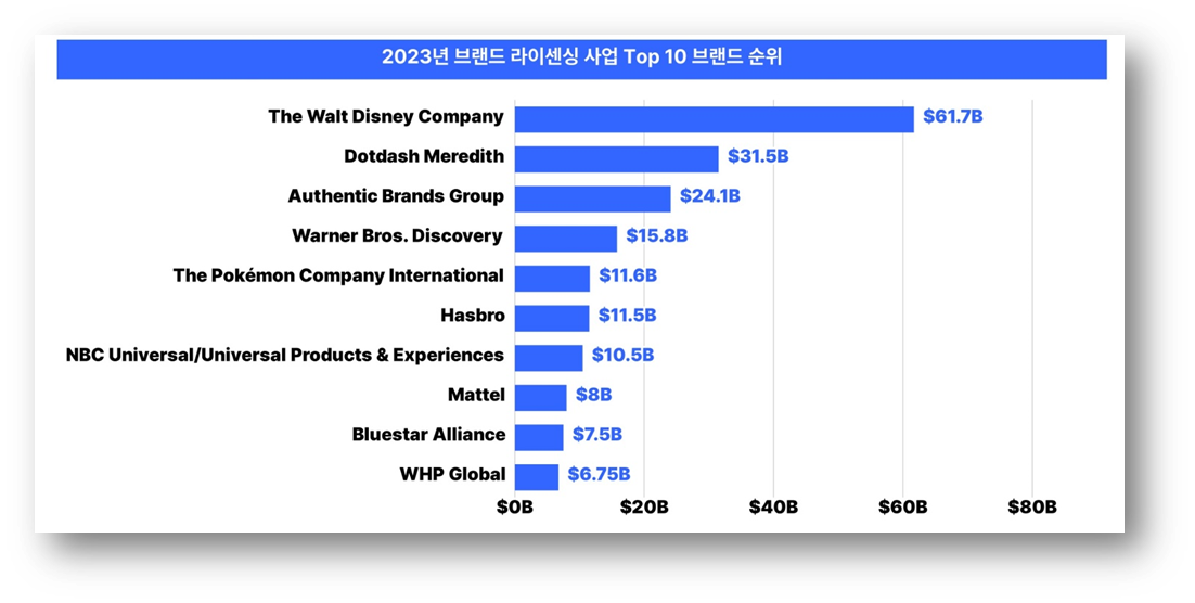 출처: licenseglobal (1B = 한화 약 1조 340억)