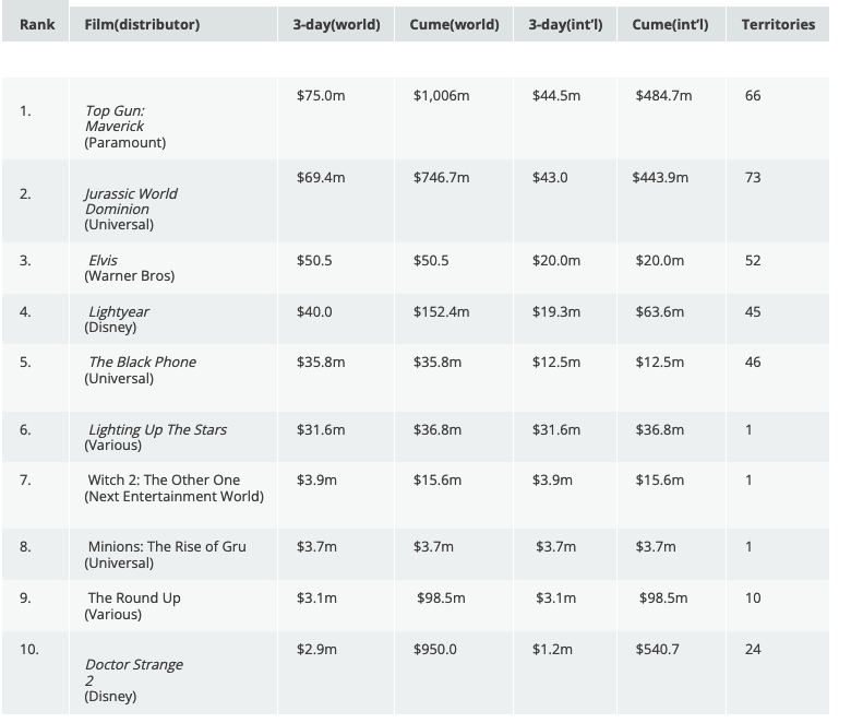 6월 24일~26일 사이의 글로벌 박스오피스. 한국영화 <마녀2>와 <범죄도시2> 포함 (7위, 9위) ©Comscore