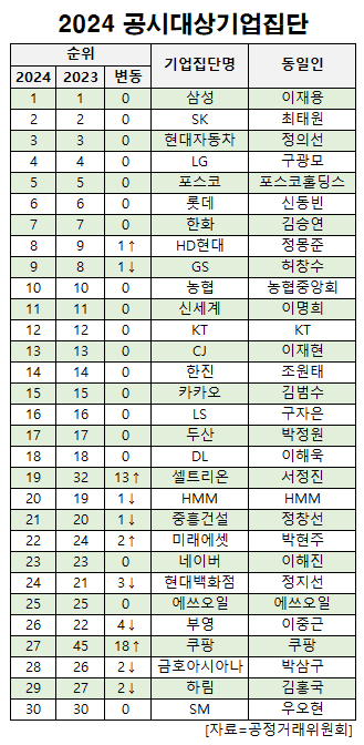 2024년 공시대상 기업집단 순위(5/15 발표)