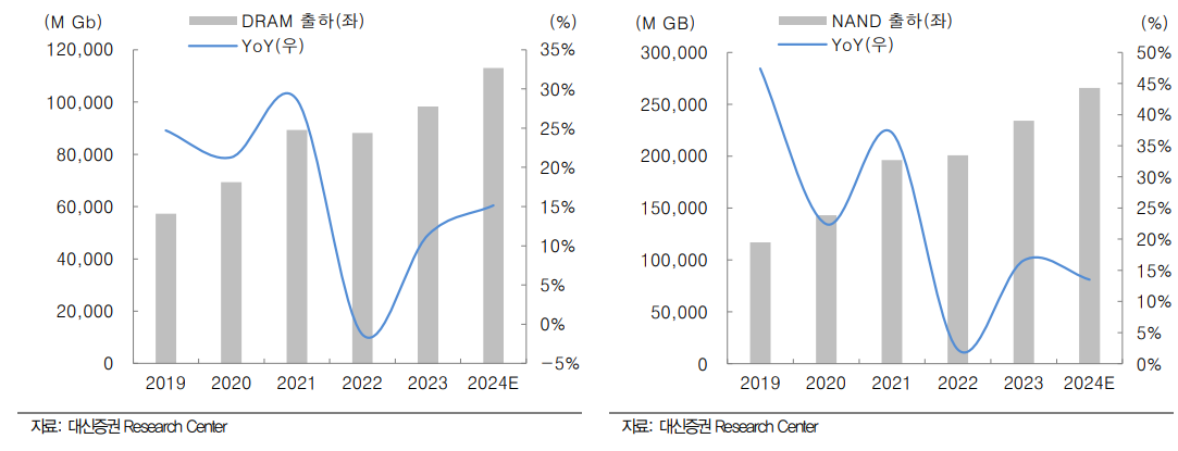 삼성전자 D램 및 낸드 출하량 - 대신증권