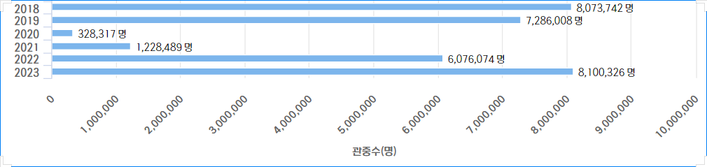 [출처: KBO 공식 홈페이지] 야구 관중 수 도표. 