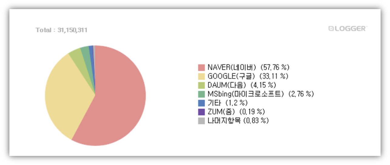 2024년 상반기 동안 국내 사용자들이 사용한 검색 엔진의 비율. (이미지출처 : 인터넷트렌드)