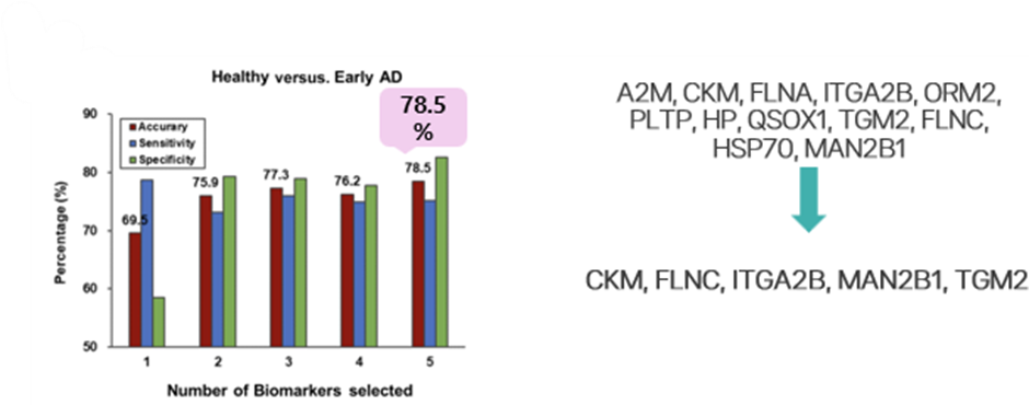 Lee, S., Jang, K. I., Lee, H., Jo, Y. S., Kwon, D., Park, G., Bae, S., Kwon, Y. W., Jang, J. H., Oh, Y. S., Lee, C., & Yoon, J. H. (2024). Multi-proteomic analyses of 5xFAD mice reveal new molecular signatures of early-stage Alzheimer's disease.&nbsp;Aging cell, e14137. Advance online publication.