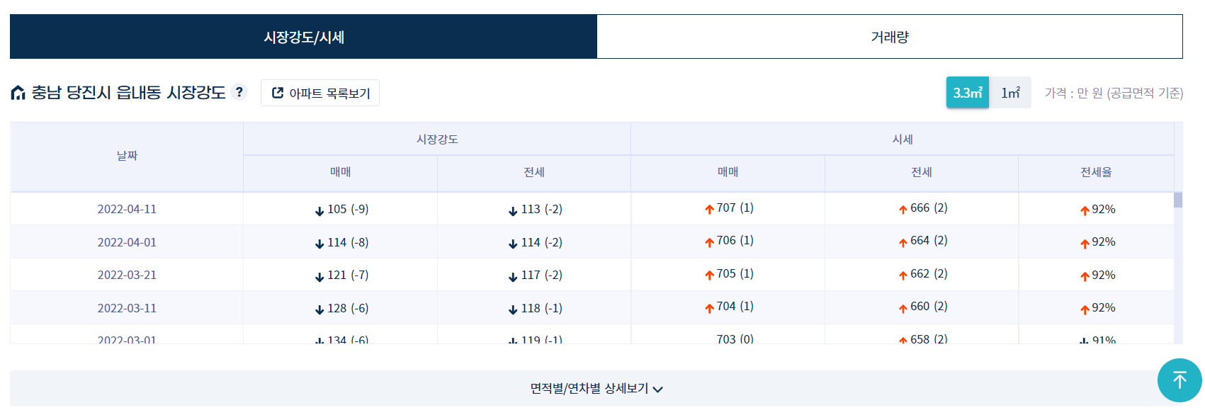 [그림 1-4] 거래량(매매, 전세)