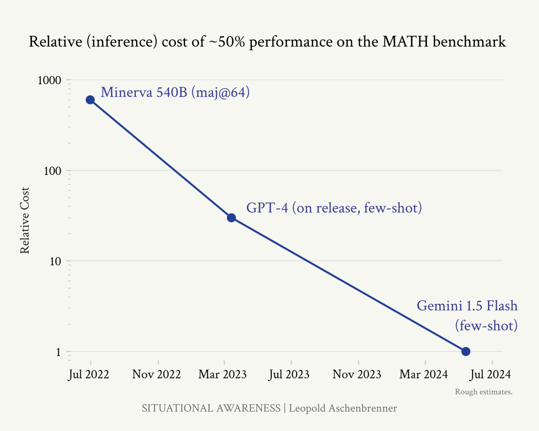 Rough estimate on relative inference cost of attaining ~50% MATH performance.