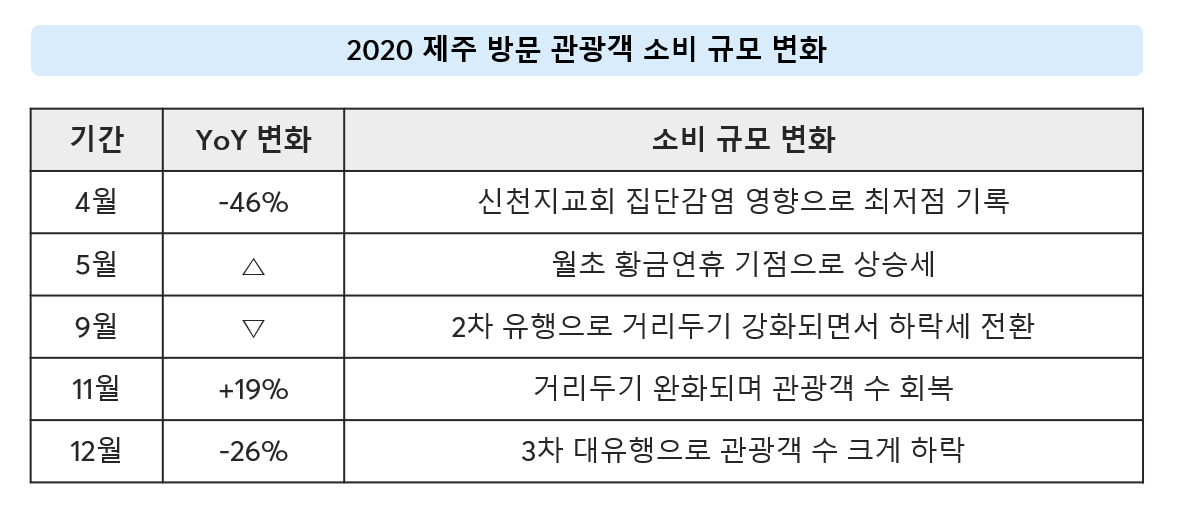 (출처: 제주도, 제주관광공사, 신한카드)