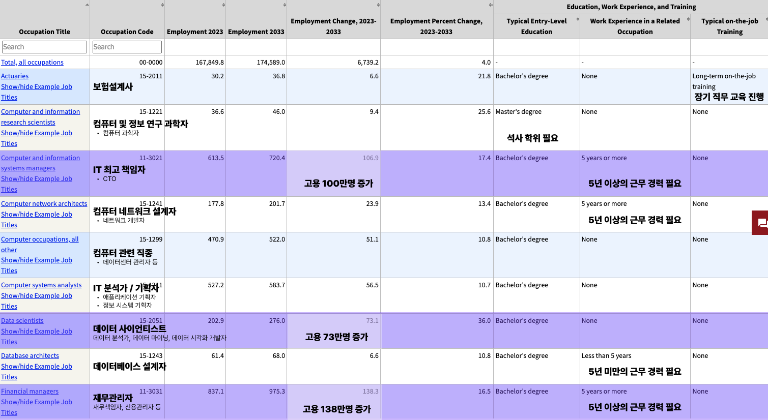 출처: 미국 노동 통계국 2023-2033 (자세히 보고싶다면 클릭 후 확대해보세요)