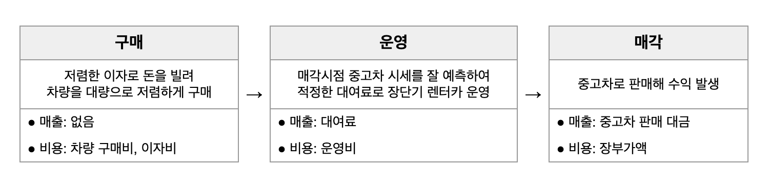 렌터카로 돈 버는 방법 = 최대한 🚙 굴리고, 굴리는 💵 비용 줄이고, 잘 팔고 🚀