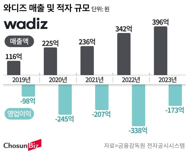 자료 = 금융감독원 전자공시시스템