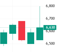 이벤트 발생 D-4 주가 움직임