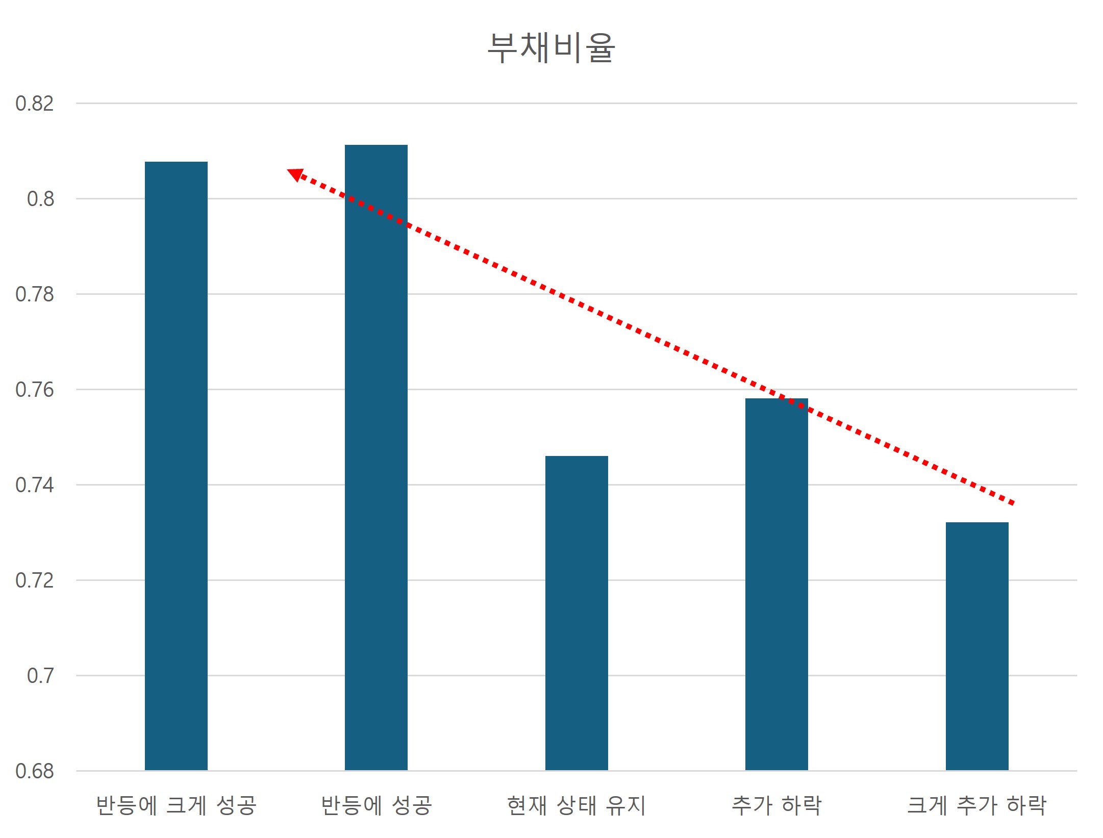 현금을 잘 번다면, 부채는 잘 쓰면 좋다.