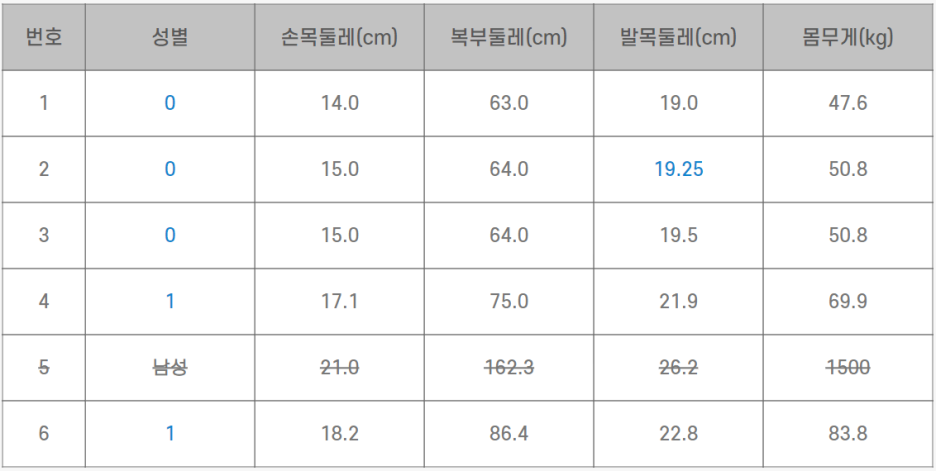 데이터 전처리가 완료된 데이터셋