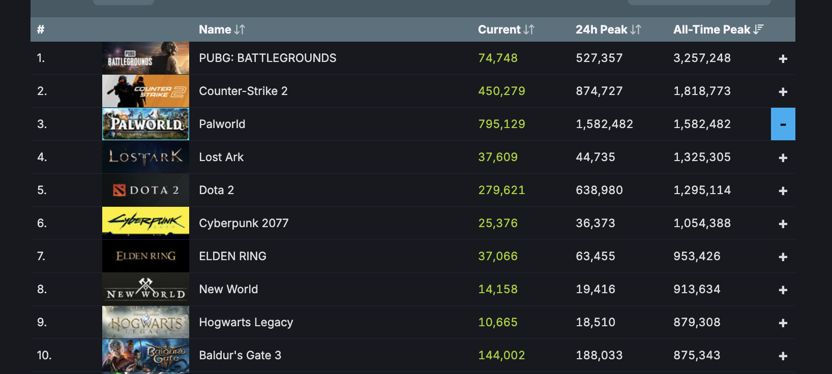 이미지 = 스팀 DB 캡쳐 (https://steamdb.info/charts/?compare=1623730&select=1&sort=peak)