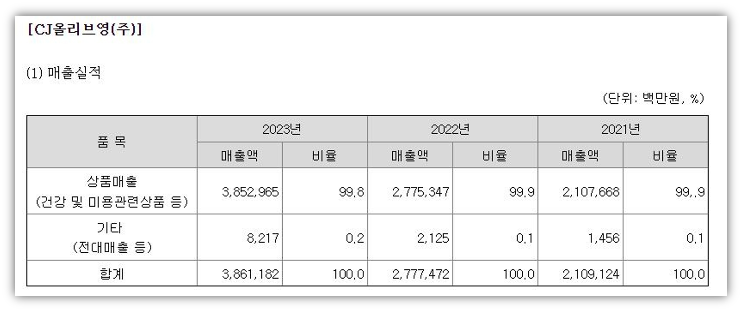 출처 : CJ 사업보고서