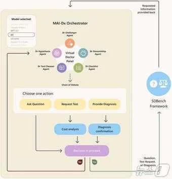 AI 진단 오케스트레이터 MAI-DxO 작동 방식.(마이크로소프트 AI 공식 블로그)