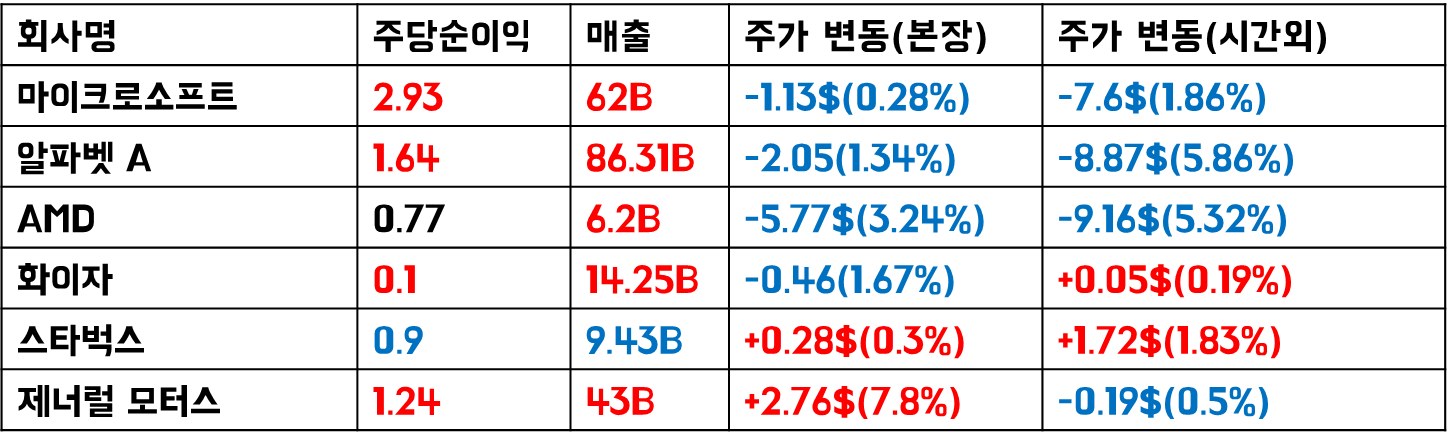 빨강: 예상치 상회 / 파랑: 예상치 하회