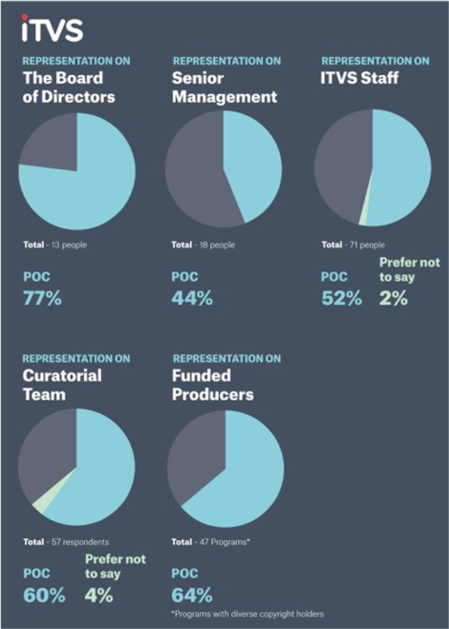 ITVS는 이사회 및 임원, 직원, 큐레이터 팀, 자금 지원을 받은 영화창작자 구성에 관한 데이터를 통해 인종 및 민족 다양성, 성별 다양성 등에 관한 진척 사항을 공개한다. (그림 : 2020년 데이터)