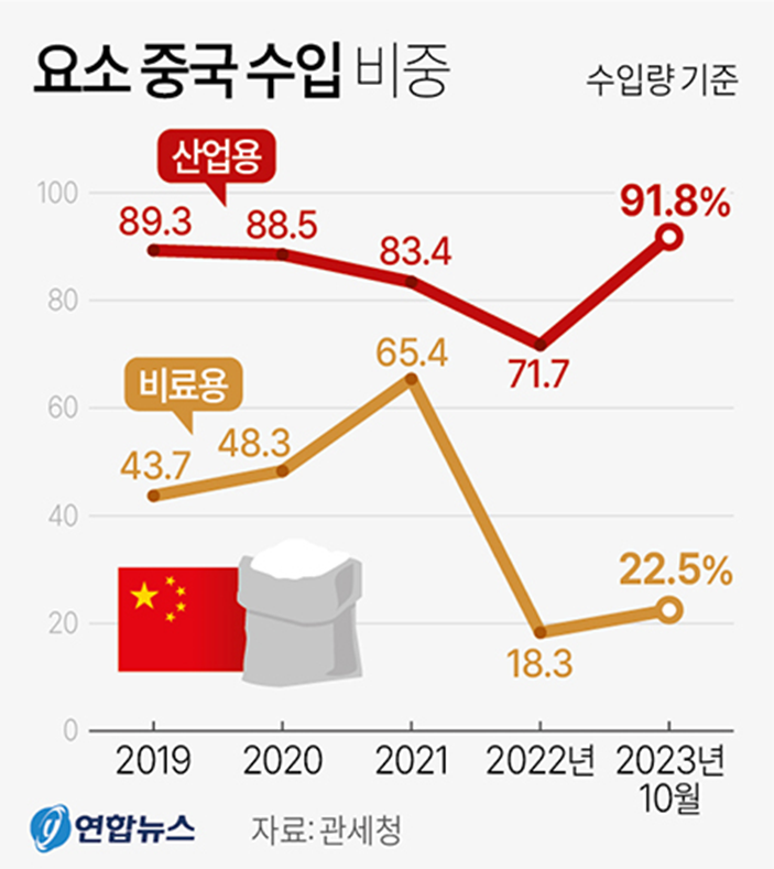 2년만에 찾아온 요소수 대란, 더 늘어난 중국 의존도의 썸네일 이미지