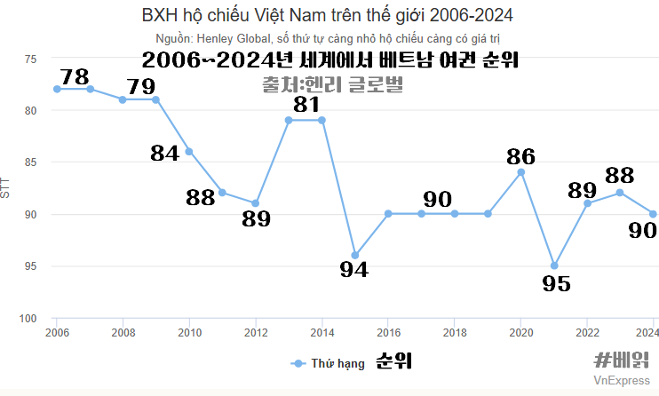 2006년부터 2024년까지 베트남 여권파워 순위