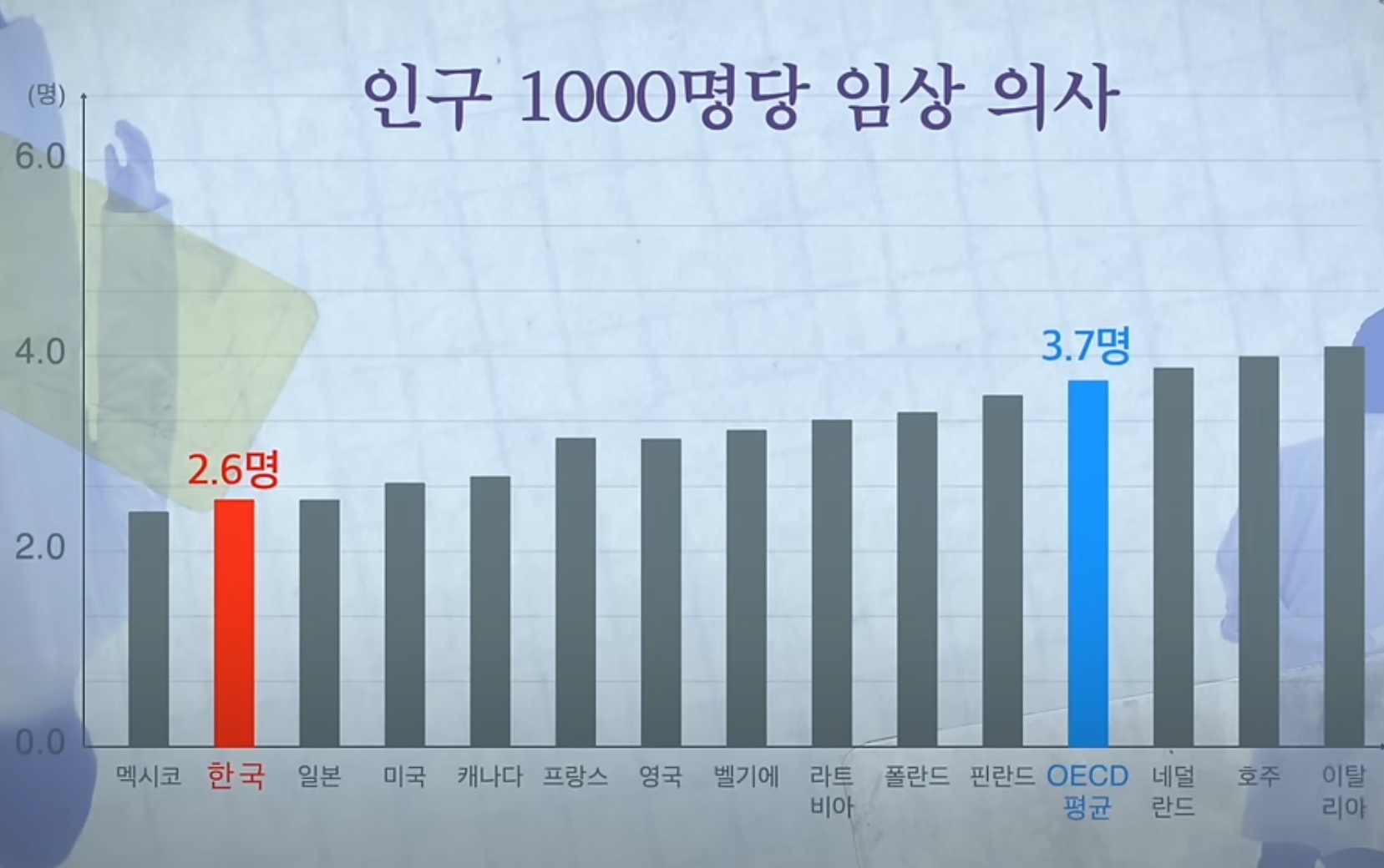 OECD 국가 대상, 인구 1000명 당 임상 의사수 조사 결과