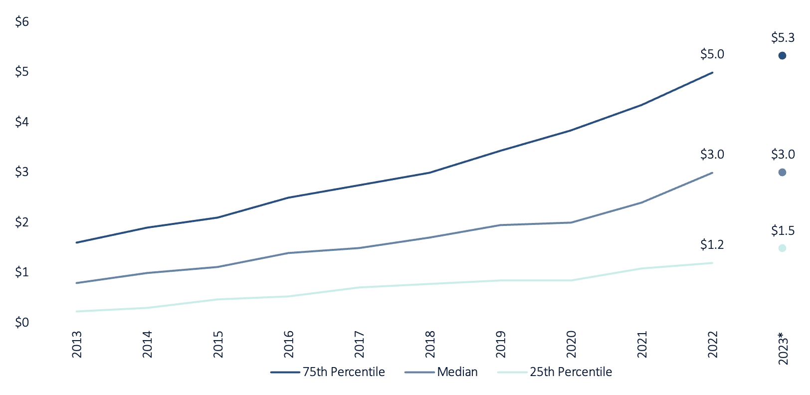 Quartile dispersion of seed deal values ($M)