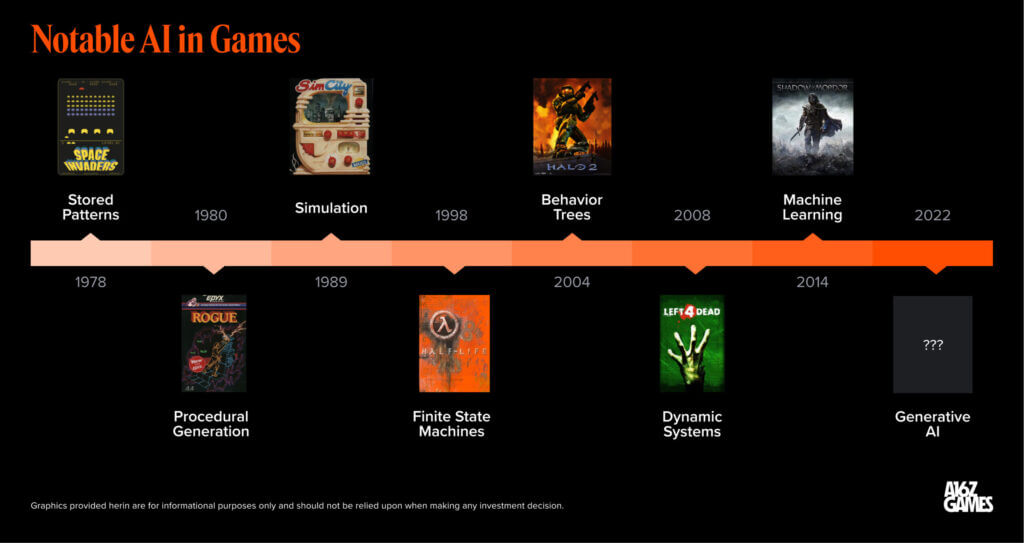 AI 게임의 역사 / Source: a16z