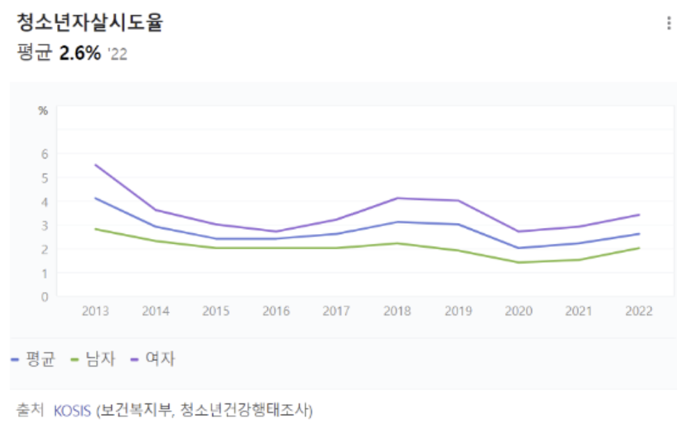 OECD 국가 중 자살 사망률 1위, 청소년의 자살률이 더 큰 문제 •••의 썸네일 이미지
