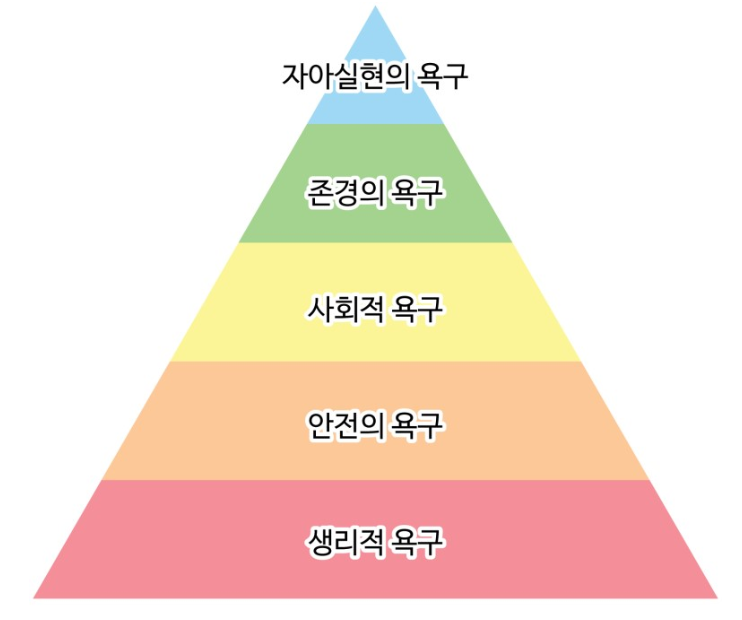 매슬로우의 욕구 5단계