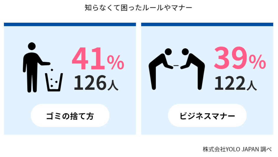 '몰라서 손해봤던 일본의 매너' 관련 조사 (2019년도)