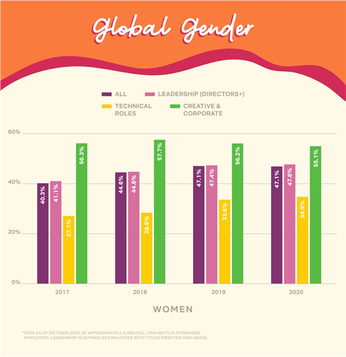 <b>전 세계 넷플릭스 직원의 여성 비율(2017~2020):</b> 여성이 임원급(디렉터 이상 직급)이 47.8%, 부사장이 43.7%, 고위 경영진이 47.6%을 차지 